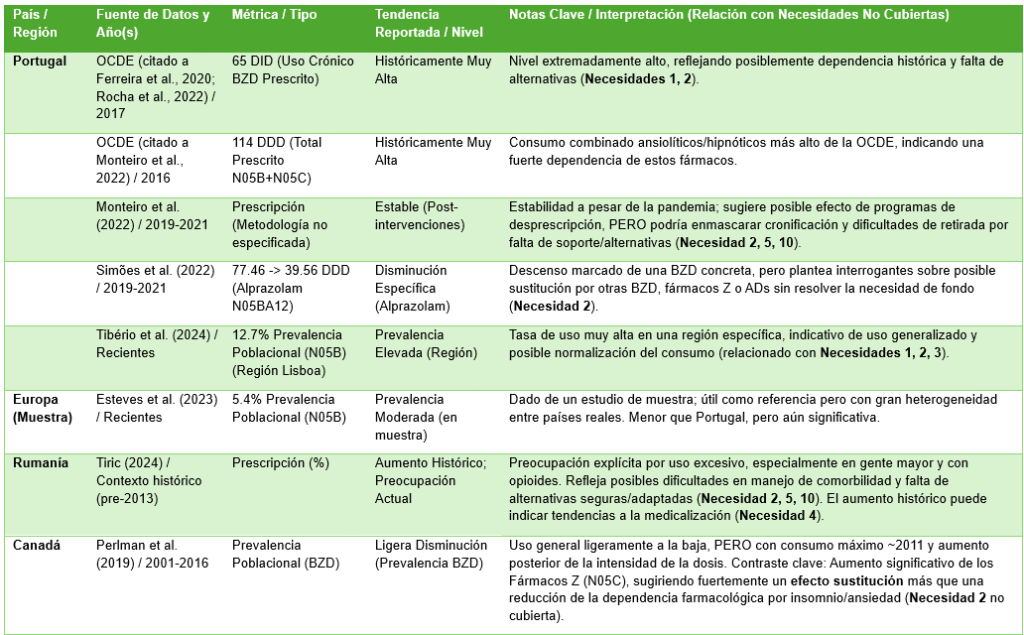 Tabla que detalla las tendencias de consumo de Benzodiazepinas (BZD) en países como Portugal, Europa, Rumanía y Canadá, mostrando la fuente de datos, la métrica (DID/DDD) y una interpretación de los hallazgos en relación con diez necesidades no cubiertas en el sistema de salud mental.