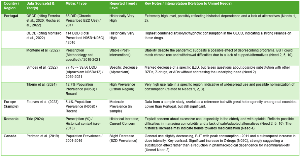Table comparing benzodiazepine and anxiolytic drug consumption in several regions, including Portugal and Canada.