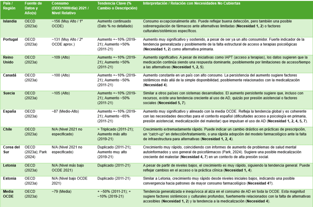 Tabla comparativa del consumo de Antidepresivos (N06A) en países de la OCDE (Islandia, Portugal, España, Canadá, Reino Unido, Suecia, Chile, Corea del Sur, Letonia, Estonia y Media OCDE), mostrando el consumo en 2021, el porcentaje de aumento desde 2011, y una interpretación crítica que relaciona el crecimiento con las necesidades no cubiertas (como la N1, N2 y N4) del sistema de salud mental.