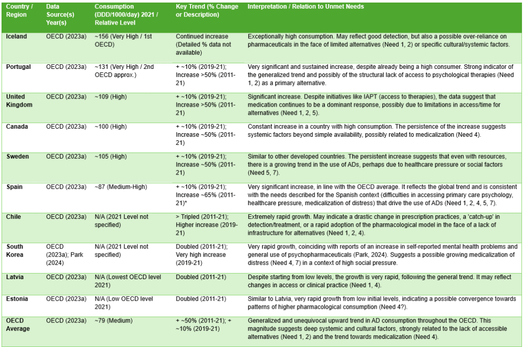 Table of antidepressant consumption and trends in OECD countries.