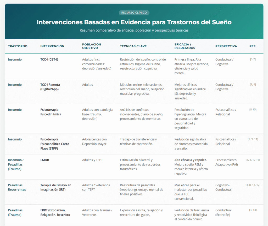 Intervenciones Psicológicas Eficaces en Trastornos del Sueño: De Insomnio a Pesadillas y Sueño Infantil