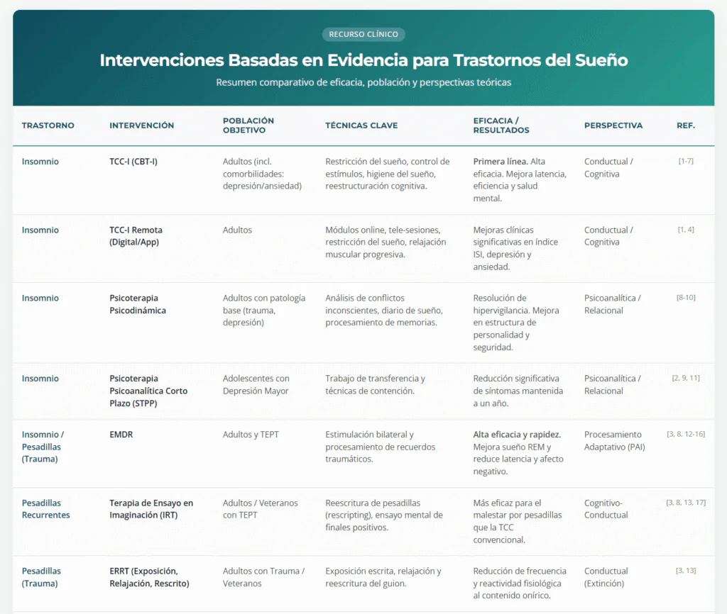 Intervenciones Psicológicas Eficaces en Trastornos del Sueño: De Insomnio a Pesadillas y Sueño Infantil